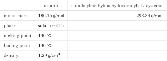  | aspirin | s-(indolylmethylthiohydroximoyl)-L-cysteine molar mass | 180.16 g/mol | 293.34 g/mol phase | solid (at STP) |  melting point | 140 °C |  boiling point | 140 °C |  density | 1.39 g/cm^3 | 