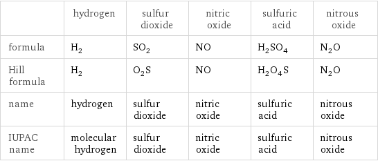  | hydrogen | sulfur dioxide | nitric oxide | sulfuric acid | nitrous oxide formula | H_2 | SO_2 | NO | H_2SO_4 | N_2O Hill formula | H_2 | O_2S | NO | H_2O_4S | N_2O name | hydrogen | sulfur dioxide | nitric oxide | sulfuric acid | nitrous oxide IUPAC name | molecular hydrogen | sulfur dioxide | nitric oxide | sulfuric acid | nitrous oxide
