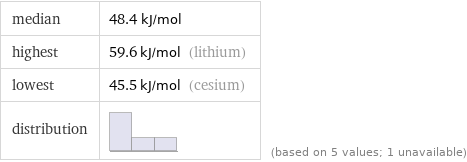 median | 48.4 kJ/mol highest | 59.6 kJ/mol (lithium) lowest | 45.5 kJ/mol (cesium) distribution | | (based on 5 values; 1 unavailable)