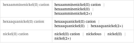 hexaamminenickel(II) cation | hexaamminenickel(II) cation | hexaamminenickel(II) | hexaamminenickel(2+) hexaaquanickel(II) cation | hexaaquanickel(II) cation | hexaaquanickel(II) | hexaaquanickel(2+) nickel(II) cation | nickel(II) cation | nickelous | nickel(II) | nickel(2+)