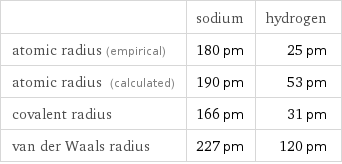  | sodium | hydrogen atomic radius (empirical) | 180 pm | 25 pm atomic radius (calculated) | 190 pm | 53 pm covalent radius | 166 pm | 31 pm van der Waals radius | 227 pm | 120 pm