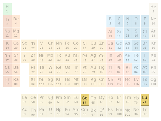 Periodic table location