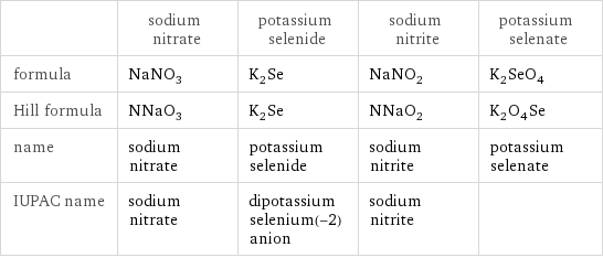  | sodium nitrate | potassium selenide | sodium nitrite | potassium selenate formula | NaNO_3 | K_2Se | NaNO_2 | K_2SeO_4 Hill formula | NNaO_3 | K_2Se | NNaO_2 | K_2O_4Se name | sodium nitrate | potassium selenide | sodium nitrite | potassium selenate IUPAC name | sodium nitrate | dipotassium selenium(-2) anion | sodium nitrite | 