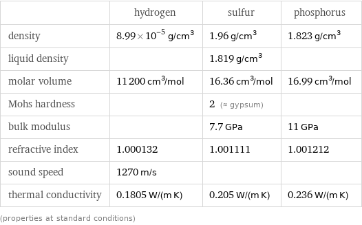  | hydrogen | sulfur | phosphorus density | 8.99×10^-5 g/cm^3 | 1.96 g/cm^3 | 1.823 g/cm^3 liquid density | | 1.819 g/cm^3 |  molar volume | 11200 cm^3/mol | 16.36 cm^3/mol | 16.99 cm^3/mol Mohs hardness | | 2 (≈ gypsum) |  bulk modulus | | 7.7 GPa | 11 GPa refractive index | 1.000132 | 1.001111 | 1.001212 sound speed | 1270 m/s | |  thermal conductivity | 0.1805 W/(m K) | 0.205 W/(m K) | 0.236 W/(m K) (properties at standard conditions)