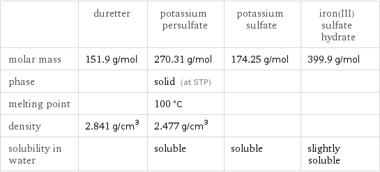  | duretter | potassium persulfate | potassium sulfate | iron(III) sulfate hydrate molar mass | 151.9 g/mol | 270.31 g/mol | 174.25 g/mol | 399.9 g/mol phase | | solid (at STP) | |  melting point | | 100 °C | |  density | 2.841 g/cm^3 | 2.477 g/cm^3 | |  solubility in water | | soluble | soluble | slightly soluble