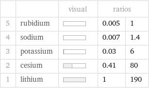  | | visual | ratios |  5 | rubidium | | 0.005 | 1 4 | sodium | | 0.007 | 1.4 3 | potassium | | 0.03 | 6 2 | cesium | | 0.41 | 80 1 | lithium | | 1 | 190