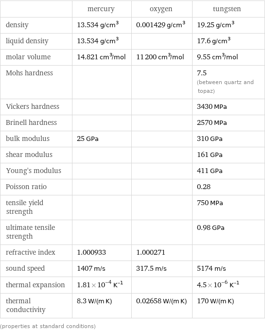  | mercury | oxygen | tungsten density | 13.534 g/cm^3 | 0.001429 g/cm^3 | 19.25 g/cm^3 liquid density | 13.534 g/cm^3 | | 17.6 g/cm^3 molar volume | 14.821 cm^3/mol | 11200 cm^3/mol | 9.55 cm^3/mol Mohs hardness | | | 7.5 (between quartz and topaz) Vickers hardness | | | 3430 MPa Brinell hardness | | | 2570 MPa bulk modulus | 25 GPa | | 310 GPa shear modulus | | | 161 GPa Young's modulus | | | 411 GPa Poisson ratio | | | 0.28 tensile yield strength | | | 750 MPa ultimate tensile strength | | | 0.98 GPa refractive index | 1.000933 | 1.000271 |  sound speed | 1407 m/s | 317.5 m/s | 5174 m/s thermal expansion | 1.81×10^-4 K^(-1) | | 4.5×10^-6 K^(-1) thermal conductivity | 8.3 W/(m K) | 0.02658 W/(m K) | 170 W/(m K) (properties at standard conditions)