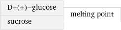 D-(+)-glucose sucrose | melting point