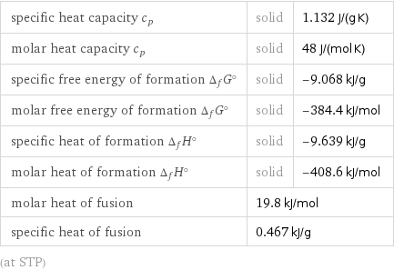 specific heat capacity c_p | solid | 1.132 J/(g K) molar heat capacity c_p | solid | 48 J/(mol K) specific free energy of formation Δ_fG° | solid | -9.068 kJ/g molar free energy of formation Δ_fG° | solid | -384.4 kJ/mol specific heat of formation Δ_fH° | solid | -9.639 kJ/g molar heat of formation Δ_fH° | solid | -408.6 kJ/mol molar heat of fusion | 19.8 kJ/mol |  specific heat of fusion | 0.467 kJ/g |  (at STP)