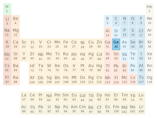 Periodic table location