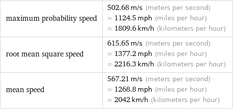 maximum probability speed | 502.68 m/s (meters per second) = 1124.5 mph (miles per hour) = 1809.6 km/h (kilometers per hour) root mean square speed | 615.65 m/s (meters per second) = 1377.2 mph (miles per hour) = 2216.3 km/h (kilometers per hour) mean speed | 567.21 m/s (meters per second) = 1268.8 mph (miles per hour) = 2042 km/h (kilometers per hour)