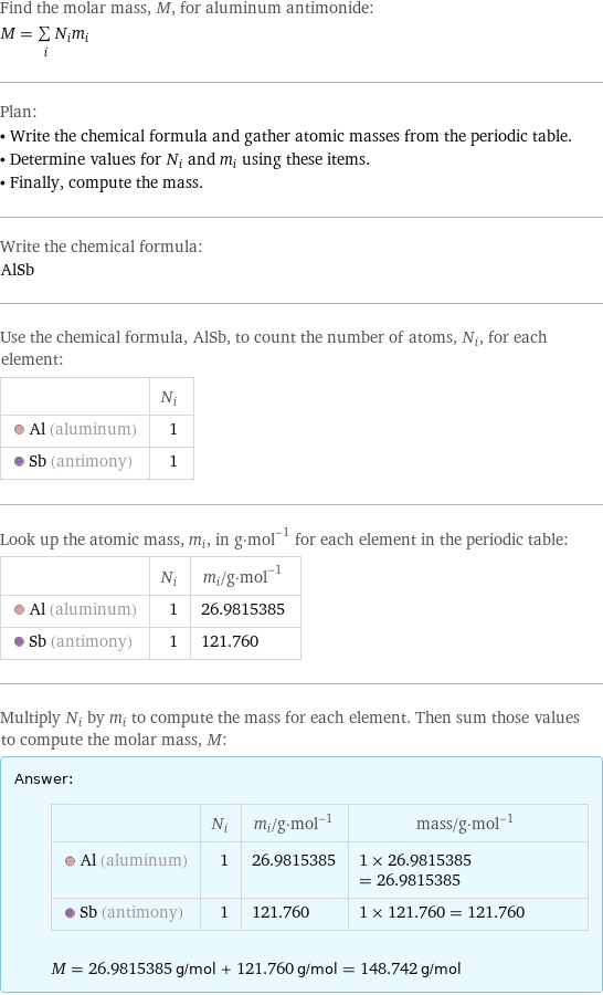 Find the molar mass, M, for aluminum antimonide: M = sum _iN_im_i Plan: • Write the chemical formula and gather atomic masses from the periodic table. • Determine values for N_i and m_i using these items. • Finally, compute the mass. Write the chemical formula: AlSb Use the chemical formula, AlSb, to count the number of atoms, N_i, for each element:  | N_i  Al (aluminum) | 1  Sb (antimony) | 1 Look up the atomic mass, m_i, in g·mol^(-1) for each element in the periodic table:  | N_i | m_i/g·mol^(-1)  Al (aluminum) | 1 | 26.9815385  Sb (antimony) | 1 | 121.760 Multiply N_i by m_i to compute the mass for each element. Then sum those values to compute the molar mass, M: Answer: |   | | N_i | m_i/g·mol^(-1) | mass/g·mol^(-1)  Al (aluminum) | 1 | 26.9815385 | 1 × 26.9815385 = 26.9815385  Sb (antimony) | 1 | 121.760 | 1 × 121.760 = 121.760  M = 26.9815385 g/mol + 121.760 g/mol = 148.742 g/mol