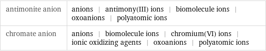 antimonite anion | anions | antimony(III) ions | biomolecule ions | oxoanions | polyatomic ions chromate anion | anions | biomolecule ions | chromium(VI) ions | ionic oxidizing agents | oxoanions | polyatomic ions