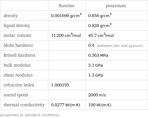  | fluorine | potassium density | 0.001696 g/cm^3 | 0.856 g/cm^3 liquid density | | 0.828 g/cm^3 molar volume | 11200 cm^3/mol | 45.7 cm^3/mol Mohs hardness | | 0.4 (between talc and gypsum) Brinell hardness | | 0.363 MPa bulk modulus | | 3.1 GPa shear modulus | | 1.3 GPa refractive index | 1.000195 |  sound speed | | 2000 m/s thermal conductivity | 0.0277 W/(m K) | 100 W/(m K) (properties at standard conditions)