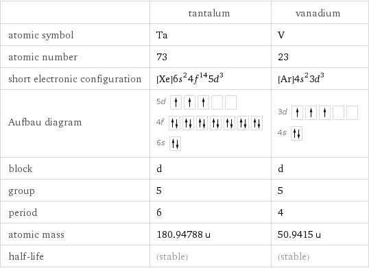  | tantalum | vanadium atomic symbol | Ta | V atomic number | 73 | 23 short electronic configuration | [Xe]6s^24f^145d^3 | [Ar]4s^23d^3 Aufbau diagram | 5d  4f  6s | 3d  4s  block | d | d group | 5 | 5 period | 6 | 4 atomic mass | 180.94788 u | 50.9415 u half-life | (stable) | (stable)