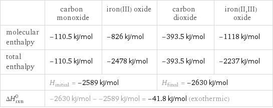  | carbon monoxide | iron(III) oxide | carbon dioxide | iron(II, III) oxide molecular enthalpy | -110.5 kJ/mol | -826 kJ/mol | -393.5 kJ/mol | -1118 kJ/mol total enthalpy | -110.5 kJ/mol | -2478 kJ/mol | -393.5 kJ/mol | -2237 kJ/mol  | H_initial = -2589 kJ/mol | | H_final = -2630 kJ/mol |  ΔH_rxn^0 | -2630 kJ/mol - -2589 kJ/mol = -41.8 kJ/mol (exothermic) | | |  