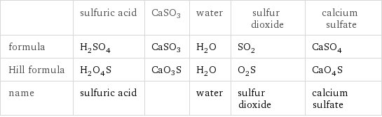  | sulfuric acid | CaSO3 | water | sulfur dioxide | calcium sulfate formula | H_2SO_4 | CaSO3 | H_2O | SO_2 | CaSO_4 Hill formula | H_2O_4S | CaO3S | H_2O | O_2S | CaO_4S name | sulfuric acid | | water | sulfur dioxide | calcium sulfate