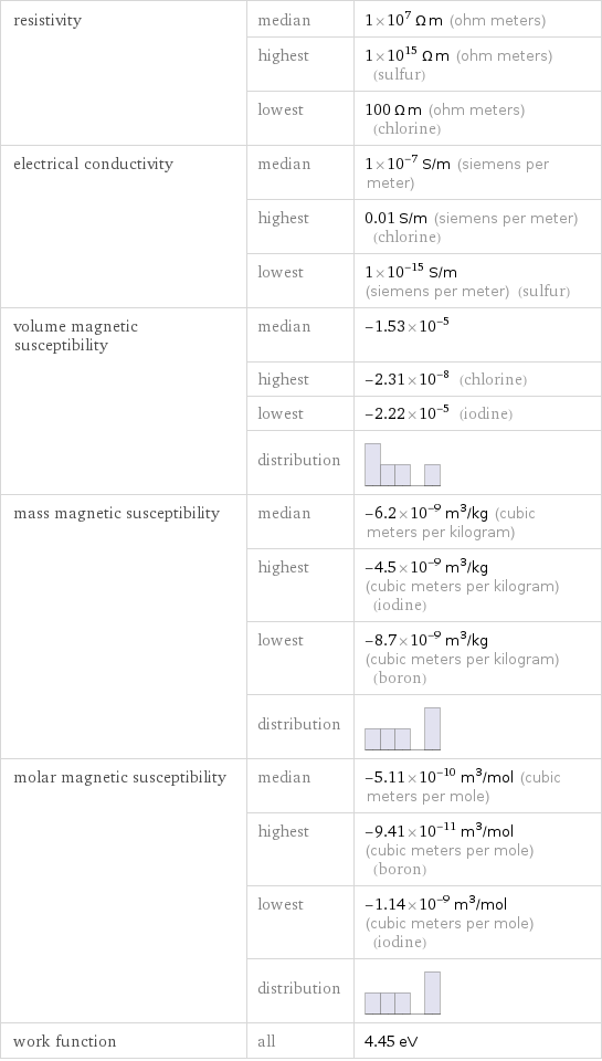 resistivity | median | 1×10^7 Ω m (ohm meters)  | highest | 1×10^15 Ω m (ohm meters) (sulfur)  | lowest | 100 Ω m (ohm meters) (chlorine) electrical conductivity | median | 1×10^-7 S/m (siemens per meter)  | highest | 0.01 S/m (siemens per meter) (chlorine)  | lowest | 1×10^-15 S/m (siemens per meter) (sulfur) volume magnetic susceptibility | median | -1.53×10^-5  | highest | -2.31×10^-8 (chlorine)  | lowest | -2.22×10^-5 (iodine)  | distribution |  mass magnetic susceptibility | median | -6.2×10^-9 m^3/kg (cubic meters per kilogram)  | highest | -4.5×10^-9 m^3/kg (cubic meters per kilogram) (iodine)  | lowest | -8.7×10^-9 m^3/kg (cubic meters per kilogram) (boron)  | distribution |  molar magnetic susceptibility | median | -5.11×10^-10 m^3/mol (cubic meters per mole)  | highest | -9.41×10^-11 m^3/mol (cubic meters per mole) (boron)  | lowest | -1.14×10^-9 m^3/mol (cubic meters per mole) (iodine)  | distribution |  work function | all | 4.45 eV