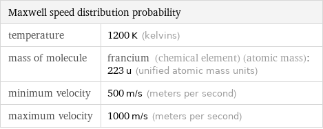 Maxwell speed distribution probability |  temperature | 1200 K (kelvins) mass of molecule | francium (chemical element) (atomic mass): 223 u (unified atomic mass units) minimum velocity | 500 m/s (meters per second) maximum velocity | 1000 m/s (meters per second)