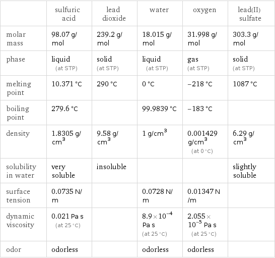  | sulfuric acid | lead dioxide | water | oxygen | lead(II) sulfate molar mass | 98.07 g/mol | 239.2 g/mol | 18.015 g/mol | 31.998 g/mol | 303.3 g/mol phase | liquid (at STP) | solid (at STP) | liquid (at STP) | gas (at STP) | solid (at STP) melting point | 10.371 °C | 290 °C | 0 °C | -218 °C | 1087 °C boiling point | 279.6 °C | | 99.9839 °C | -183 °C |  density | 1.8305 g/cm^3 | 9.58 g/cm^3 | 1 g/cm^3 | 0.001429 g/cm^3 (at 0 °C) | 6.29 g/cm^3 solubility in water | very soluble | insoluble | | | slightly soluble surface tension | 0.0735 N/m | | 0.0728 N/m | 0.01347 N/m |  dynamic viscosity | 0.021 Pa s (at 25 °C) | | 8.9×10^-4 Pa s (at 25 °C) | 2.055×10^-5 Pa s (at 25 °C) |  odor | odorless | | odorless | odorless | 