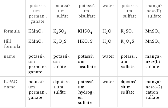  | potassium permanganate | potassium sulfite | potassium bisulfate | water | potassium sulfate | manganese(II) sulfate formula | KMnO_4 | K_2SO_3 | KHSO_4 | H_2O | K_2SO_4 | MnSO_4 Hill formula | KMnO_4 | K_2O_3S | HKO_4S | H_2O | K_2O_4S | MnSO_4 name | potassium permanganate | potassium sulfite | potassium bisulfate | water | potassium sulfate | manganese(II) sulfate IUPAC name | potassium permanganate | dipotassium sulfite | potassium hydrogen sulfate | water | dipotassium sulfate | manganese(+2) cation sulfate