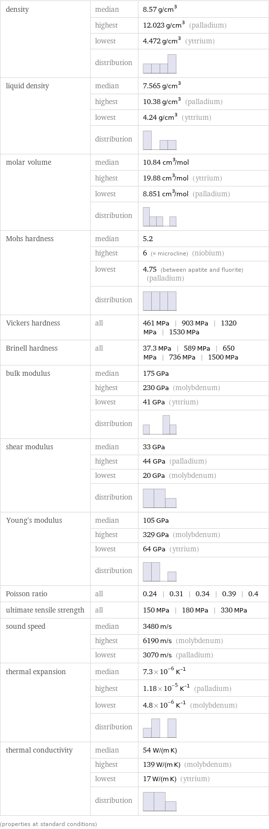 density | median | 8.57 g/cm^3  | highest | 12.023 g/cm^3 (palladium)  | lowest | 4.472 g/cm^3 (yttrium)  | distribution |  liquid density | median | 7.565 g/cm^3  | highest | 10.38 g/cm^3 (palladium)  | lowest | 4.24 g/cm^3 (yttrium)  | distribution |  molar volume | median | 10.84 cm^3/mol  | highest | 19.88 cm^3/mol (yttrium)  | lowest | 8.851 cm^3/mol (palladium)  | distribution |  Mohs hardness | median | 5.2  | highest | 6 (≈ microcline) (niobium)  | lowest | 4.75 (between apatite and fluorite) (palladium)  | distribution |  Vickers hardness | all | 461 MPa | 903 MPa | 1320 MPa | 1530 MPa Brinell hardness | all | 37.3 MPa | 589 MPa | 650 MPa | 736 MPa | 1500 MPa bulk modulus | median | 175 GPa  | highest | 230 GPa (molybdenum)  | lowest | 41 GPa (yttrium)  | distribution |  shear modulus | median | 33 GPa  | highest | 44 GPa (palladium)  | lowest | 20 GPa (molybdenum)  | distribution |  Young's modulus | median | 105 GPa  | highest | 329 GPa (molybdenum)  | lowest | 64 GPa (yttrium)  | distribution |  Poisson ratio | all | 0.24 | 0.31 | 0.34 | 0.39 | 0.4 ultimate tensile strength | all | 150 MPa | 180 MPa | 330 MPa sound speed | median | 3480 m/s  | highest | 6190 m/s (molybdenum)  | lowest | 3070 m/s (palladium) thermal expansion | median | 7.3×10^-6 K^(-1)  | highest | 1.18×10^-5 K^(-1) (palladium)  | lowest | 4.8×10^-6 K^(-1) (molybdenum)  | distribution |  thermal conductivity | median | 54 W/(m K)  | highest | 139 W/(m K) (molybdenum)  | lowest | 17 W/(m K) (yttrium)  | distribution |  (properties at standard conditions)
