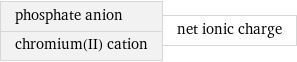 phosphate anion chromium(II) cation | net ionic charge