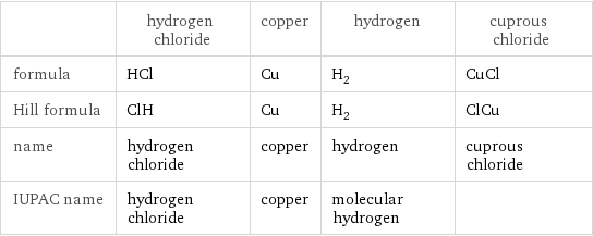  | hydrogen chloride | copper | hydrogen | cuprous chloride formula | HCl | Cu | H_2 | CuCl Hill formula | ClH | Cu | H_2 | ClCu name | hydrogen chloride | copper | hydrogen | cuprous chloride IUPAC name | hydrogen chloride | copper | molecular hydrogen | 