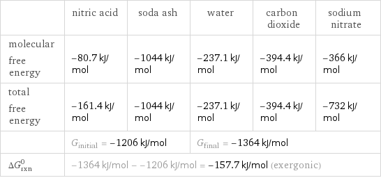  | nitric acid | soda ash | water | carbon dioxide | sodium nitrate molecular free energy | -80.7 kJ/mol | -1044 kJ/mol | -237.1 kJ/mol | -394.4 kJ/mol | -366 kJ/mol total free energy | -161.4 kJ/mol | -1044 kJ/mol | -237.1 kJ/mol | -394.4 kJ/mol | -732 kJ/mol  | G_initial = -1206 kJ/mol | | G_final = -1364 kJ/mol | |  ΔG_rxn^0 | -1364 kJ/mol - -1206 kJ/mol = -157.7 kJ/mol (exergonic) | | | |  