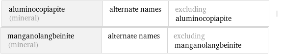 aluminocopiapite (mineral) | alternate names | excluding aluminocopiapite | manganolangbeinite (mineral) | alternate names | excluding manganolangbeinite