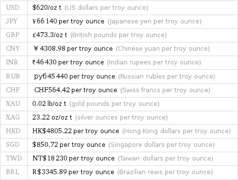 USD | $620/oz t (US dollars per troy ounce) JPY | ¥66140 per troy ounce (Japanese yen per troy ounce) GBP | £473.3/oz t (British pounds per troy ounce) CNY | ￥4308.98 per troy ounce (Chinese yuan per troy ounce) INR | ₹46430 per troy ounce (Indian rupees per troy ounce) RUB | руб45440 per troy ounce (Russian rubles per troy ounce) CHF | CHF564.42 per troy ounce (Swiss francs per troy ounce) XAU | 0.02 lb/oz t (gold pounds per troy ounce) XAG | 23.22 oz/oz t (silver ounces per troy ounce) HKD | HK$4805.22 per troy ounce (Hong Kong dollars per troy ounce) SGD | $850.72 per troy ounce (Singapore dollars per troy ounce) TWD | NT$18230 per troy ounce (Taiwan dollars per troy ounce) BRL | R$3345.89 per troy ounce (Brazilian reais per troy ounce)