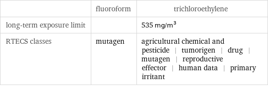  | fluoroform | trichloroethylene long-term exposure limit | | 535 mg/m^3 RTECS classes | mutagen | agricultural chemical and pesticide | tumorigen | drug | mutagen | reproductive effector | human data | primary irritant