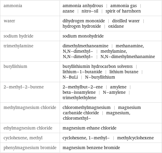 ammonia | ammonia anhydrous | ammonia gas | azane | nitro-sil | spirit of hartshorn water | dihydrogen monoxide | distilled water | hydrogen hydroxide | oxidane sodium hydride | sodium monohydride trimethylamine | dimethylmethaneamine | methanamine, N, N-dimethyl- | methylamine, N, N-dimethyl- | N, N-dimethylmethanamine butyllithium | butyllithiumin hydrocarbon solvents | lithium-1-butanide | lithium butane | N-BuLi | N-butyllithium 2-methyl-2-butene | 2-methylbut-2-ene | amylene | beta-isoamylene | N-amylene | trimethylethylene methylmagnesium chloride | chloromethylmagnesium | magnesium carbanide chloride | magnesium, chloromethyl- ethylmagnesium chloride | magnesium ethane chloride cyclohexene, methyl | cyclohexene, 1-methyl- | methylcyclohexene phenylmagnesium bromide | magnesium benzene bromide