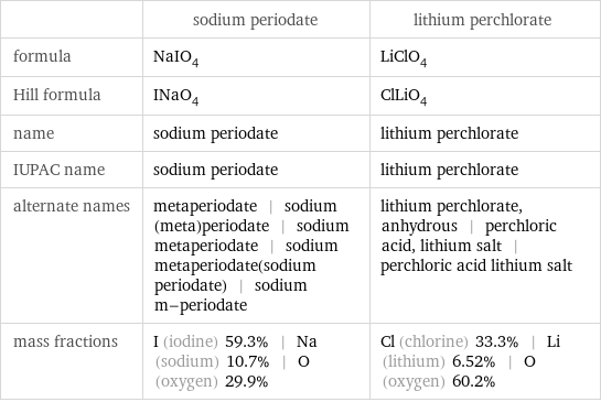  | sodium periodate | lithium perchlorate formula | NaIO_4 | LiClO_4 Hill formula | INaO_4 | ClLiO_4 name | sodium periodate | lithium perchlorate IUPAC name | sodium periodate | lithium perchlorate alternate names | metaperiodate | sodium (meta)periodate | sodium metaperiodate | sodium metaperiodate(sodium periodate) | sodium m-periodate | lithium perchlorate, anhydrous | perchloric acid, lithium salt | perchloric acid lithium salt mass fractions | I (iodine) 59.3% | Na (sodium) 10.7% | O (oxygen) 29.9% | Cl (chlorine) 33.3% | Li (lithium) 6.52% | O (oxygen) 60.2%