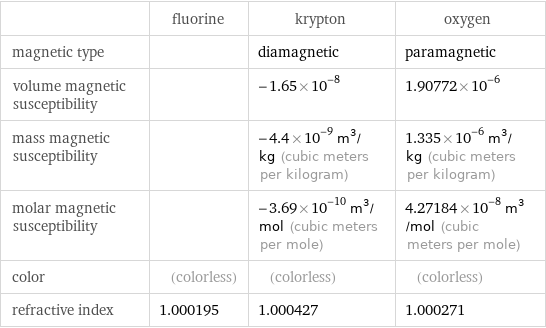  | fluorine | krypton | oxygen magnetic type | | diamagnetic | paramagnetic volume magnetic susceptibility | | -1.65×10^-8 | 1.90772×10^-6 mass magnetic susceptibility | | -4.4×10^-9 m^3/kg (cubic meters per kilogram) | 1.335×10^-6 m^3/kg (cubic meters per kilogram) molar magnetic susceptibility | | -3.69×10^-10 m^3/mol (cubic meters per mole) | 4.27184×10^-8 m^3/mol (cubic meters per mole) color | (colorless) | (colorless) | (colorless) refractive index | 1.000195 | 1.000427 | 1.000271