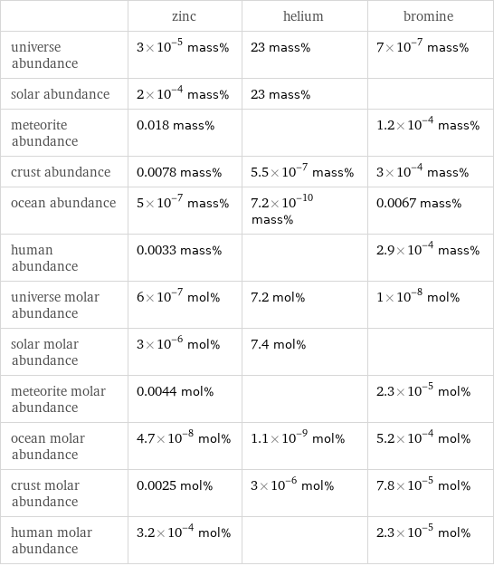  | zinc | helium | bromine universe abundance | 3×10^-5 mass% | 23 mass% | 7×10^-7 mass% solar abundance | 2×10^-4 mass% | 23 mass% |  meteorite abundance | 0.018 mass% | | 1.2×10^-4 mass% crust abundance | 0.0078 mass% | 5.5×10^-7 mass% | 3×10^-4 mass% ocean abundance | 5×10^-7 mass% | 7.2×10^-10 mass% | 0.0067 mass% human abundance | 0.0033 mass% | | 2.9×10^-4 mass% universe molar abundance | 6×10^-7 mol% | 7.2 mol% | 1×10^-8 mol% solar molar abundance | 3×10^-6 mol% | 7.4 mol% |  meteorite molar abundance | 0.0044 mol% | | 2.3×10^-5 mol% ocean molar abundance | 4.7×10^-8 mol% | 1.1×10^-9 mol% | 5.2×10^-4 mol% crust molar abundance | 0.0025 mol% | 3×10^-6 mol% | 7.8×10^-5 mol% human molar abundance | 3.2×10^-4 mol% | | 2.3×10^-5 mol%