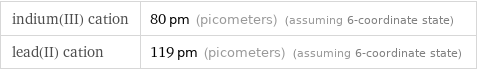 indium(III) cation | 80 pm (picometers) (assuming 6-coordinate state) lead(II) cation | 119 pm (picometers) (assuming 6-coordinate state)