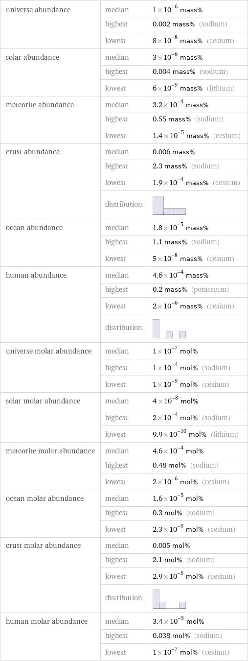 universe abundance | median | 1×10^-6 mass%  | highest | 0.002 mass% (sodium)  | lowest | 8×10^-8 mass% (cesium) solar abundance | median | 3×10^-6 mass%  | highest | 0.004 mass% (sodium)  | lowest | 6×10^-9 mass% (lithium) meteorite abundance | median | 3.2×10^-4 mass%  | highest | 0.55 mass% (sodium)  | lowest | 1.4×10^-5 mass% (cesium) crust abundance | median | 0.006 mass%  | highest | 2.3 mass% (sodium)  | lowest | 1.9×10^-4 mass% (cesium)  | distribution |  ocean abundance | median | 1.8×10^-5 mass%  | highest | 1.1 mass% (sodium)  | lowest | 5×10^-8 mass% (cesium) human abundance | median | 4.6×10^-4 mass%  | highest | 0.2 mass% (potassium)  | lowest | 2×10^-6 mass% (cesium)  | distribution |  universe molar abundance | median | 1×10^-7 mol%  | highest | 1×10^-4 mol% (sodium)  | lowest | 1×10^-9 mol% (cesium) solar molar abundance | median | 4×10^-8 mol%  | highest | 2×10^-4 mol% (sodium)  | lowest | 9.9×10^-10 mol% (lithium) meteorite molar abundance | median | 4.6×10^-4 mol%  | highest | 0.48 mol% (sodium)  | lowest | 2×10^-6 mol% (cesium) ocean molar abundance | median | 1.6×10^-5 mol%  | highest | 0.3 mol% (sodium)  | lowest | 2.3×10^-9 mol% (cesium) crust molar abundance | median | 0.005 mol%  | highest | 2.1 mol% (sodium)  | lowest | 2.9×10^-5 mol% (cesium)  | distribution |  human molar abundance | median | 3.4×10^-5 mol%  | highest | 0.038 mol% (sodium)  | lowest | 1×10^-7 mol% (cesium)