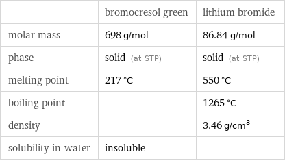  | bromocresol green | lithium bromide molar mass | 698 g/mol | 86.84 g/mol phase | solid (at STP) | solid (at STP) melting point | 217 °C | 550 °C boiling point | | 1265 °C density | | 3.46 g/cm^3 solubility in water | insoluble | 