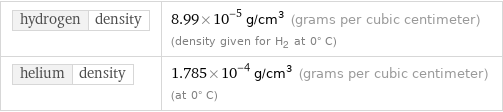 hydrogen | density | 8.99×10^-5 g/cm^3 (grams per cubic centimeter) (density given for H2 at 0° C) helium | density | 1.785×10^-4 g/cm^3 (grams per cubic centimeter) (at 0° C)