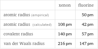  | xenon | fluorine atomic radius (empirical) | | 50 pm atomic radius (calculated) | 108 pm | 42 pm covalent radius | 140 pm | 57 pm van der Waals radius | 216 pm | 147 pm