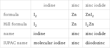  | iodine | zinc | zinc iodide formula | I_2 | Zn | ZnI_2 Hill formula | I_2 | Zn | I_2Zn name | iodine | zinc | zinc iodide IUPAC name | molecular iodine | zinc | diiodozinc