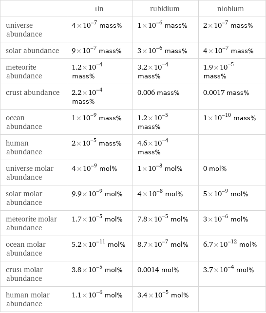  | tin | rubidium | niobium universe abundance | 4×10^-7 mass% | 1×10^-6 mass% | 2×10^-7 mass% solar abundance | 9×10^-7 mass% | 3×10^-6 mass% | 4×10^-7 mass% meteorite abundance | 1.2×10^-4 mass% | 3.2×10^-4 mass% | 1.9×10^-5 mass% crust abundance | 2.2×10^-4 mass% | 0.006 mass% | 0.0017 mass% ocean abundance | 1×10^-9 mass% | 1.2×10^-5 mass% | 1×10^-10 mass% human abundance | 2×10^-5 mass% | 4.6×10^-4 mass% |  universe molar abundance | 4×10^-9 mol% | 1×10^-8 mol% | 0 mol% solar molar abundance | 9.9×10^-9 mol% | 4×10^-8 mol% | 5×10^-9 mol% meteorite molar abundance | 1.7×10^-5 mol% | 7.8×10^-5 mol% | 3×10^-6 mol% ocean molar abundance | 5.2×10^-11 mol% | 8.7×10^-7 mol% | 6.7×10^-12 mol% crust molar abundance | 3.8×10^-5 mol% | 0.0014 mol% | 3.7×10^-4 mol% human molar abundance | 1.1×10^-6 mol% | 3.4×10^-5 mol% | 