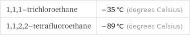 1, 1, 1-trichloroethane | -35 °C (degrees Celsius) 1, 1, 2, 2-tetrafluoroethane | -89 °C (degrees Celsius)