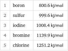 1 | boron | 800.6 kJ/mol 2 | sulfur | 999.6 kJ/mol 3 | iodine | 1008.4 kJ/mol 4 | bromine | 1139.9 kJ/mol 5 | chlorine | 1251.2 kJ/mol