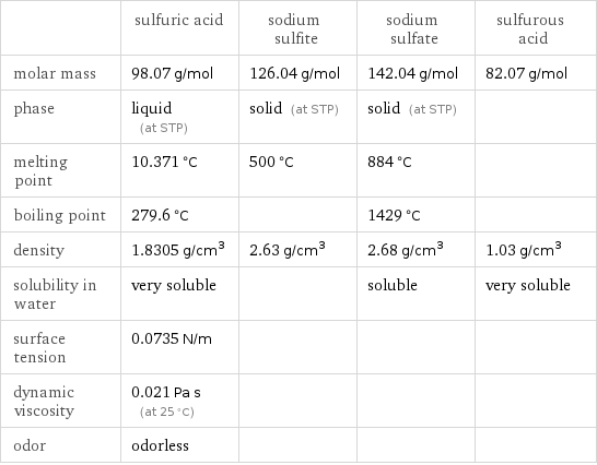  | sulfuric acid | sodium sulfite | sodium sulfate | sulfurous acid molar mass | 98.07 g/mol | 126.04 g/mol | 142.04 g/mol | 82.07 g/mol phase | liquid (at STP) | solid (at STP) | solid (at STP) |  melting point | 10.371 °C | 500 °C | 884 °C |  boiling point | 279.6 °C | | 1429 °C |  density | 1.8305 g/cm^3 | 2.63 g/cm^3 | 2.68 g/cm^3 | 1.03 g/cm^3 solubility in water | very soluble | | soluble | very soluble surface tension | 0.0735 N/m | | |  dynamic viscosity | 0.021 Pa s (at 25 °C) | | |  odor | odorless | | | 