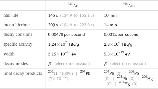  | Ac-233 | Am-248 half-life | 145 s (134.9 to 155.1 s) | 10 min mean lifetime | 209 s (194.6 to 223.8 s) | 14 min decay constant | 0.00478 per second | 0.0012 per second specific activity | 1.24×10^7 TBq/g | 2.8×10^6 TBq/g width | 3.15×10^-18 eV | 5.3×10^-19 eV decay modes | β^- (electron emission) | β^- (electron emission) final decay products | Tl-205 (100%) | Pb-207 (7×10^-12) | Pb-204 (0) | Pb-206 (0) | Pb-208 (0) | Hg-200 (0) | Hg-204 (0)