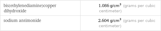 bis(ethylenediamine)copper dihydroxide | 1.086 g/cm^3 (grams per cubic centimeter) sodium antimonide | 2.604 g/cm^3 (grams per cubic centimeter)