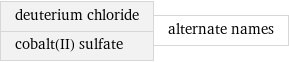 deuterium chloride cobalt(II) sulfate | alternate names