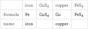  | iron | CuS4 | copper | FeS4 formula | Fe | CuS4 | Cu | FeS4 name | iron | | copper | 